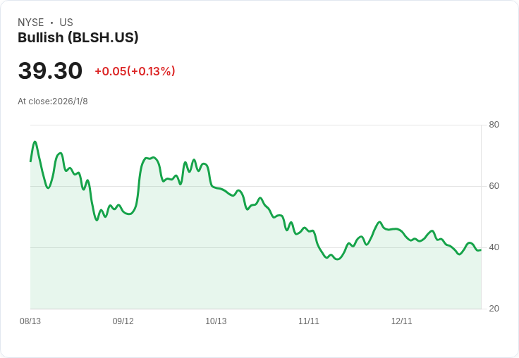 位元幣交易量大跌33％！Bullish平臺12月總交易量驟降25％