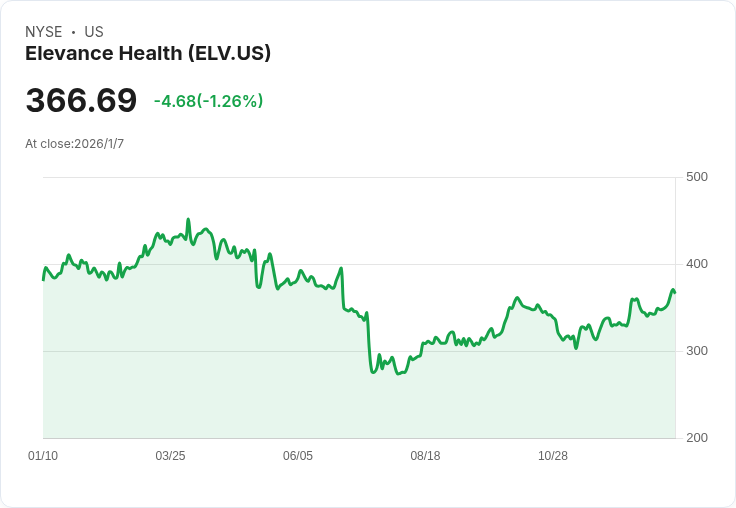 Elevance Health 獲華爾街升評，Medicare Advantage 成為成長新動能！