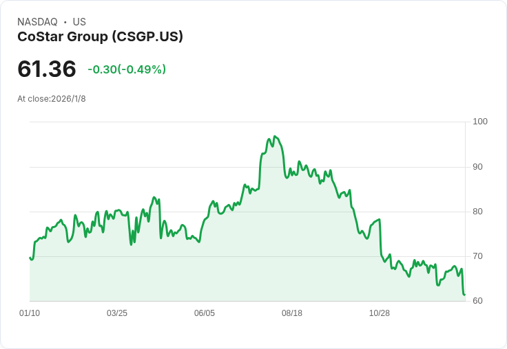 BMO Capital下調CoStar Group目標價至72美元！市場反應不佳引發關注