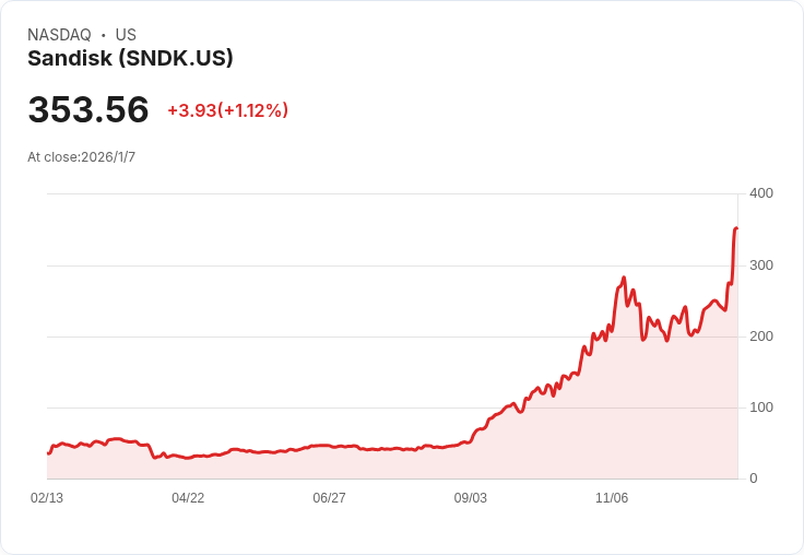 記憶體與儲存股大跌！AI熱潮後投資者冷卻，Sandisk暴跌超過10％