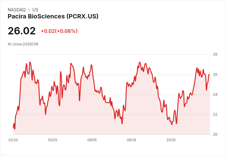 Pacira BioSciences 2025年初步收入達726.4萬美元，股東信心增強！