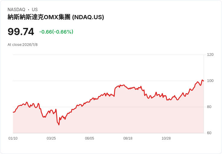 納斯達克第四季美股交易量大增8.1％！市場熱度回升引發關注