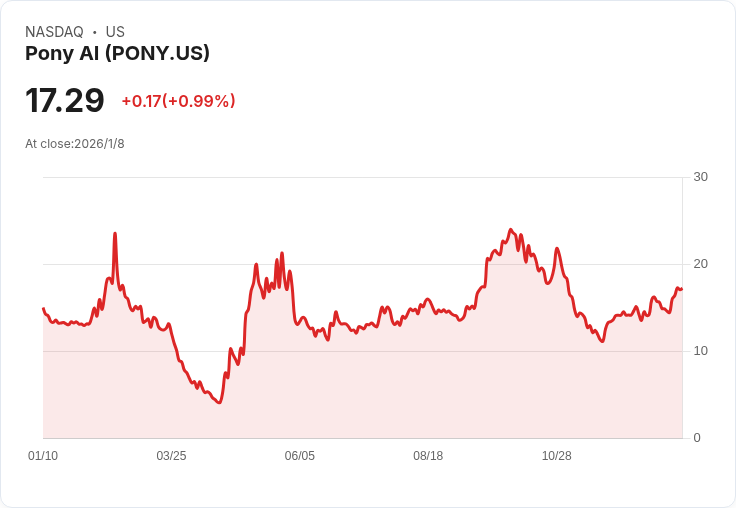 龍頭自駕技術公司Pony AI股價飆漲，是否該重新評估其投資價值？