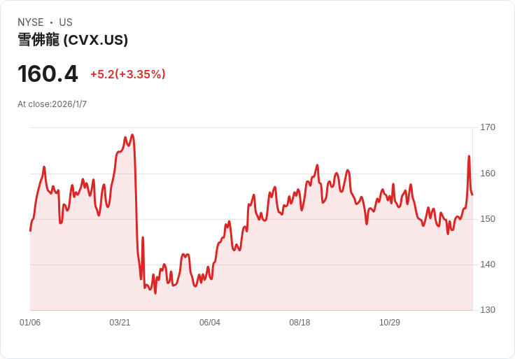 美股能源巨變：散戶瘋買石油股，油市契機翻轉、資金流向新時代！