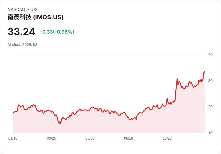 ChipMOS第四季營收驚人增長近21％！股價預示未來潛力