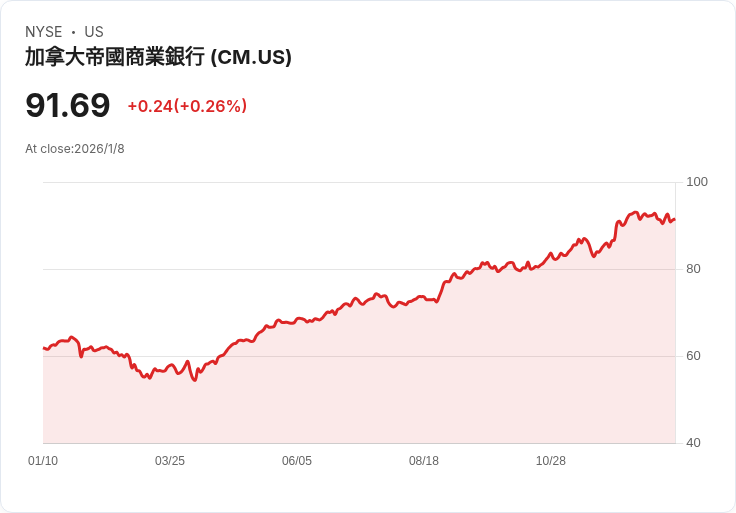 CIBC發行7億美元6.500％限回收資本票據，助力企業擴充套件！