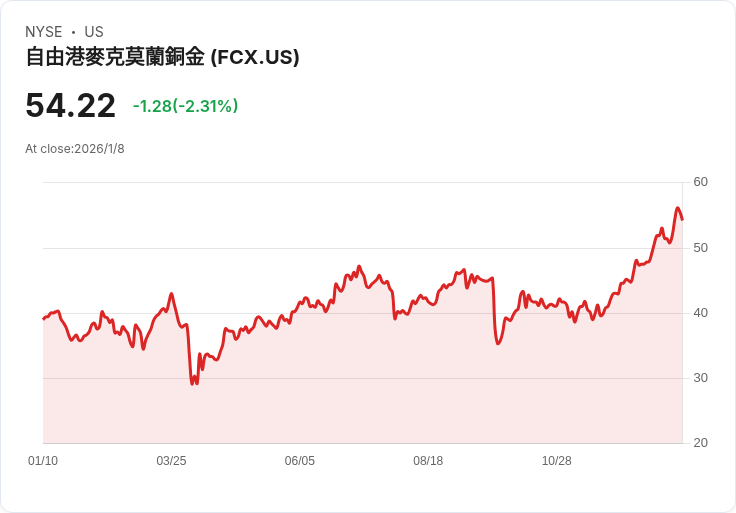 免費港-麥克莫蘭：2026年獲利將大幅飆升，挖掘投資機會！