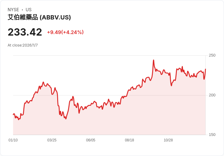 AbbVie Q4 EPS遭重創!13億美元研發費用引發獲利危機