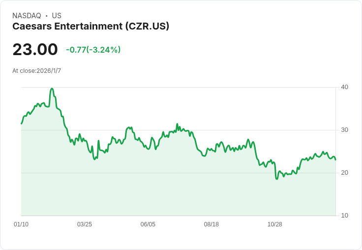 賭場巨頭凱撒娛樂股價飆升！分析師看好2026年市場前景