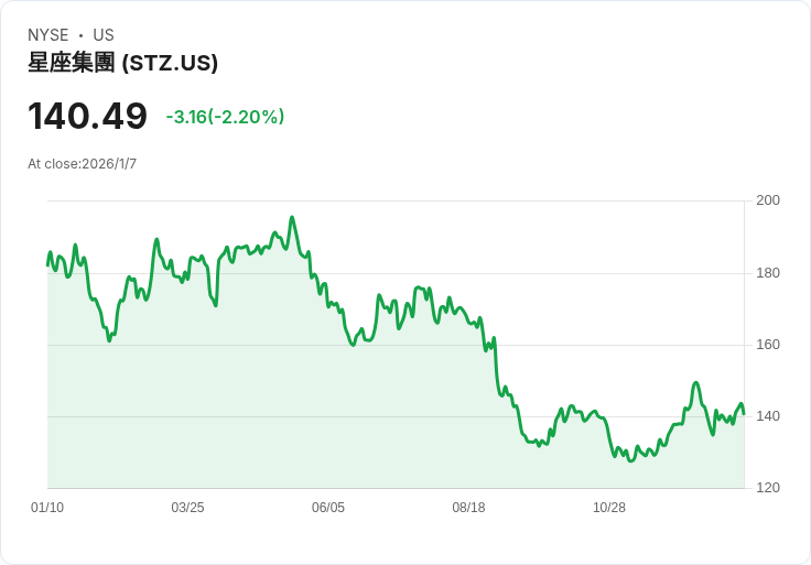 【財報電話會議】Constellation Brands Q3 2026財報揭示啤酒業務挑戰與未來展望!