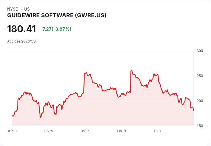 Guidewire 宣佈新一輪 5 億美元股票回購計畫，股價下滑引關注！