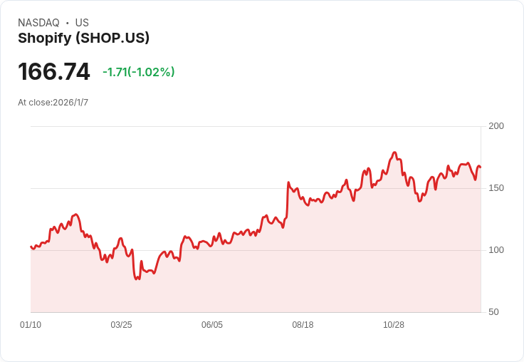 代理商務將重塑零售業，Shopify迎來增長新契機！
