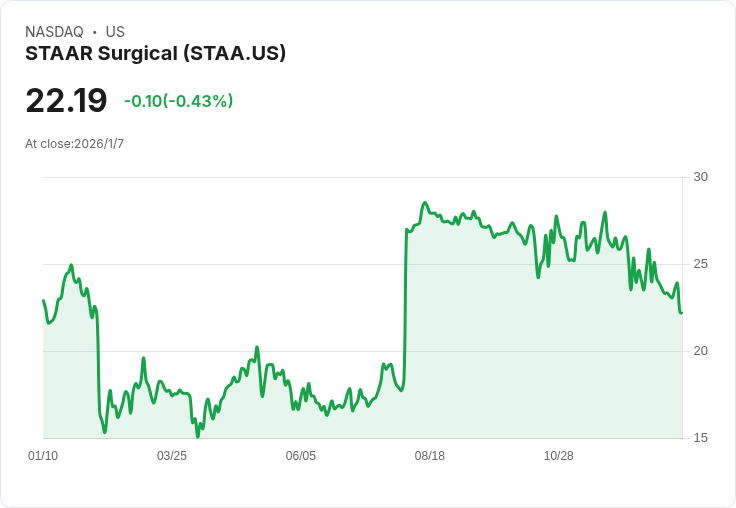 Yunqi Capital出手！購買STAAR Surgical 75萬股，價位21.53美元
