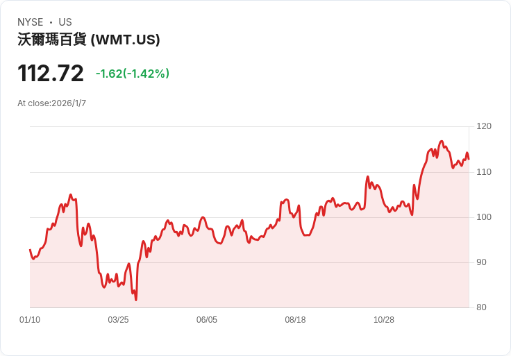 2026年前必買的消費品股!Walmart超越Cintas成為最佳選擇