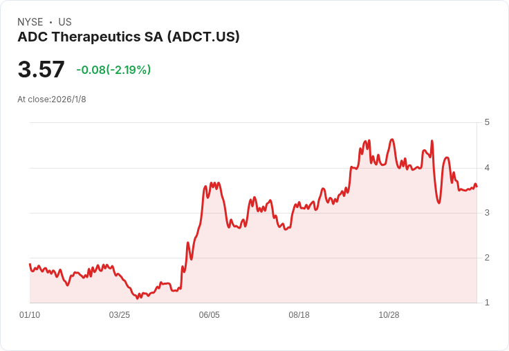 ADC Therapeutics預告2025年營收達7300萬美元,現金狀況穩健!
