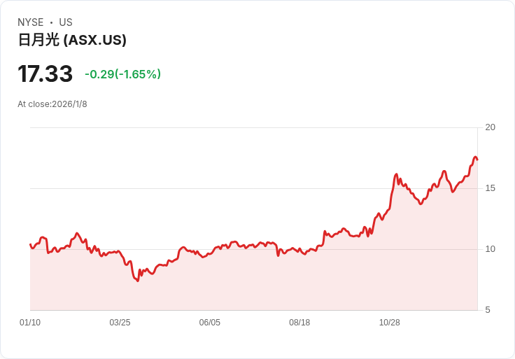 ASE科技12月營收年增11.3％，持續穩健成長！