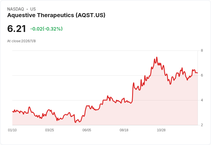 FDA發現缺失!Aquestive的過敏治療藥Anaphylm面臨重大挑戰,股價暴跌48%