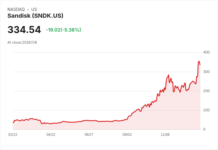 銀行推升SanDisk(SNDK)目標價至390美元,AI基礎設施成為投資新寵!