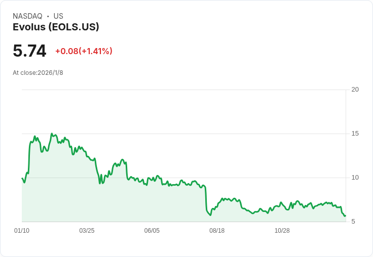 Evolus Q4淨收入預測達9,060萬美元，2026年將迎可持續獲利！