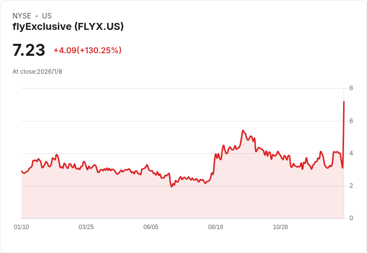 flyExclusive 宣佈1500萬美元公開募股,預計將於明年一月完成