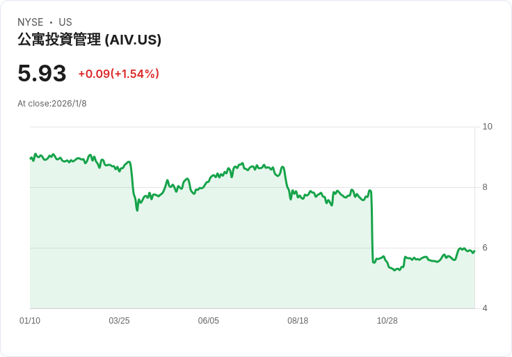 公寓投資與管理公司(AIV)邁向清算之路,未來展望引人關注!