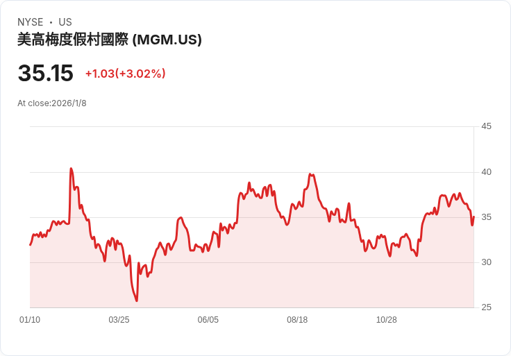 德州資本看好MGM度過突破年，股價潛力超過50％！
