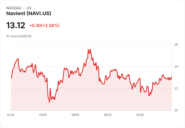 Navient任命Steve Hauber為首席財務官，展現企業轉型新動能！
