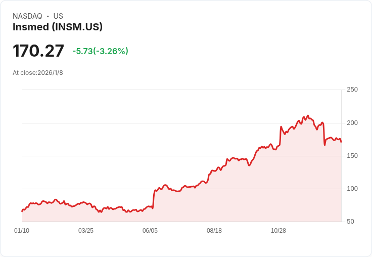 Insmed預告2025年營收超越市場預期,股價大漲!