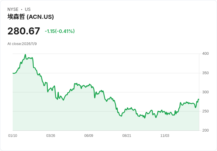 Truist首次覆蓋Accenture (ACN)，目標價317美元，投資機會引關注！