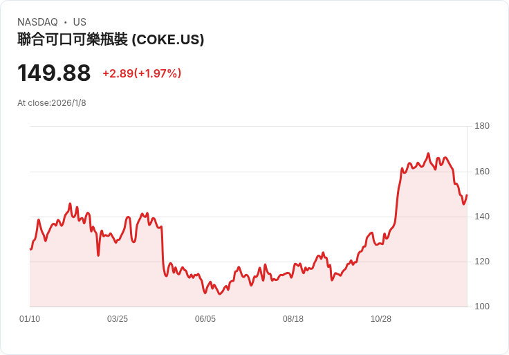 可口可樂合併公司宣佈每股$0.25的季度股息，持續穩健回饋