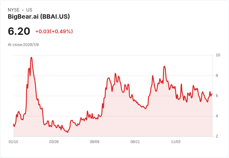 大熊股價下滑20％，是否該趁低吸納BigBear.ai (BBAI)？