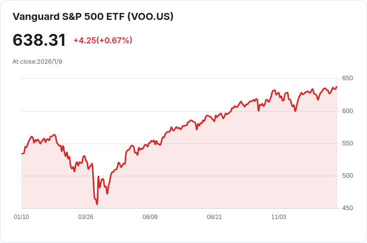 2026年值得長期持有的11檔Vanguard ETF,助你成為下個百萬富翁!
