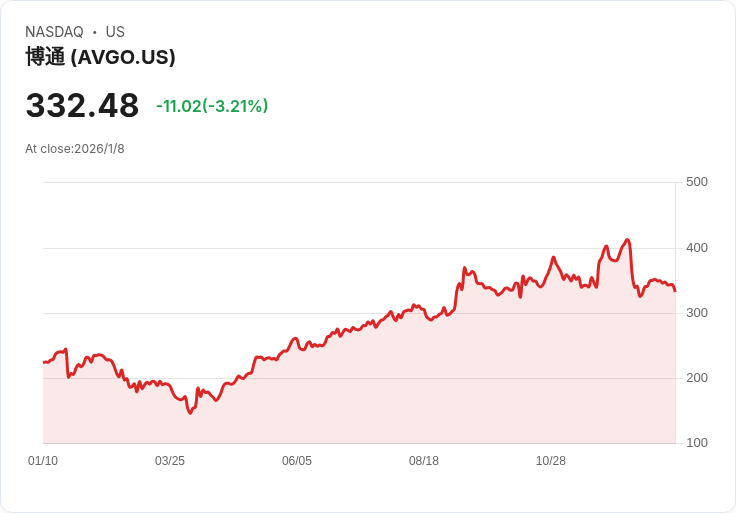 吉姆·克雷默：寧願擁有博通（AVGO），看好其AI晶片潛力！