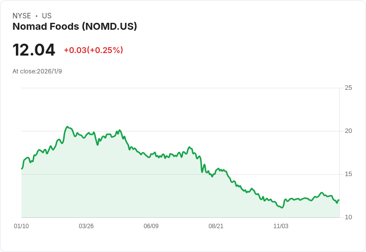 2026年最佳高收益股！Nomad Foods成為投資者新寵
