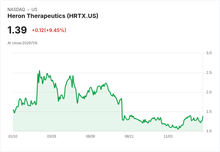 Heron Therapeutics 第四季營收達4050萬美元,超越市場預期!