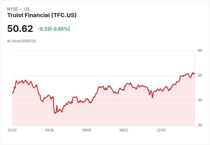 Truist Financial (TFC) 股價回彈！投資者該如何評估其未來潛力？