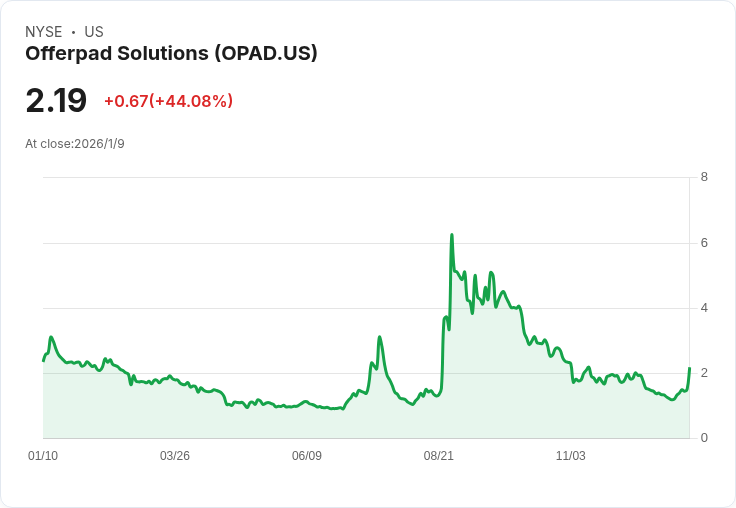 特朗普2000億抵押貸款計畫激勵，Offerpad股價一夜暴漲50％！Opendoor也隨之飆升