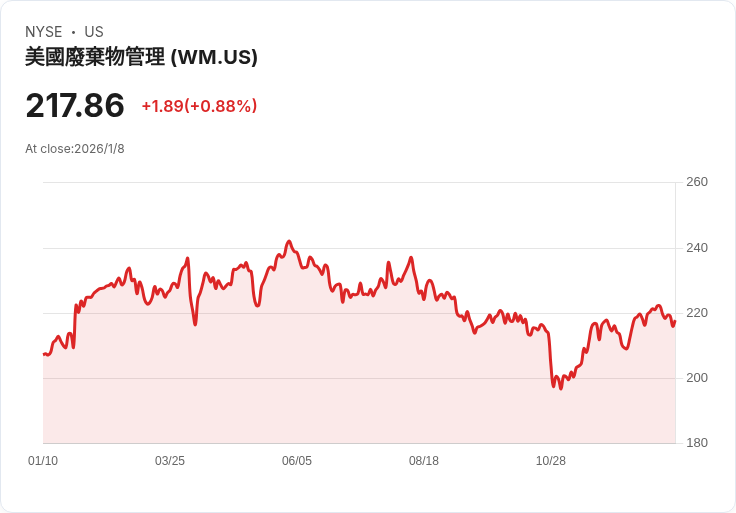 瑞士銀行看好Waste Management 股價，預測2026年資本回報重啟將帶來大幅增長！