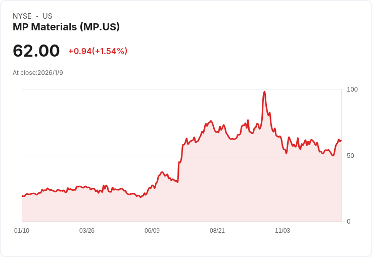 MP Materials股票在12月大跌，2026年卻有望暴漲的原因揭曉！