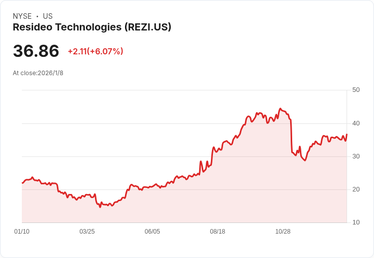 Resideo Technologies 股價分析：估值接近公平價，未來成長潛力可期！