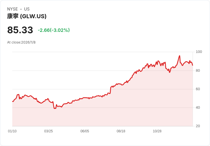 吉姆·克萊默看好康寧公司 (GLW)，預測潛在贏家！