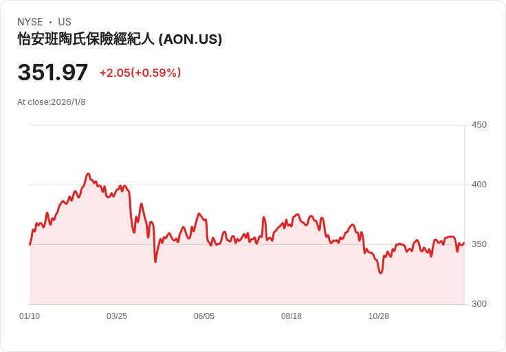 Aon 宣佈每股 $0.745 股利，穩定回報吸引投資者關注！