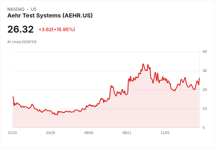 Craig-Hallum 調降Aehr Test Systems目標價至21美元，持平評級引發市場關注！