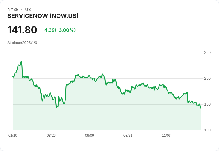 ServiceNow (NOW) 股價獲支援，分析師預測2027成長潛力驚人！