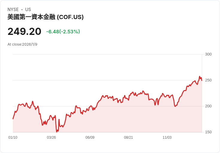 特朗普提議信用卡利率上限10％ 直指銀行業「剝削」美國民眾