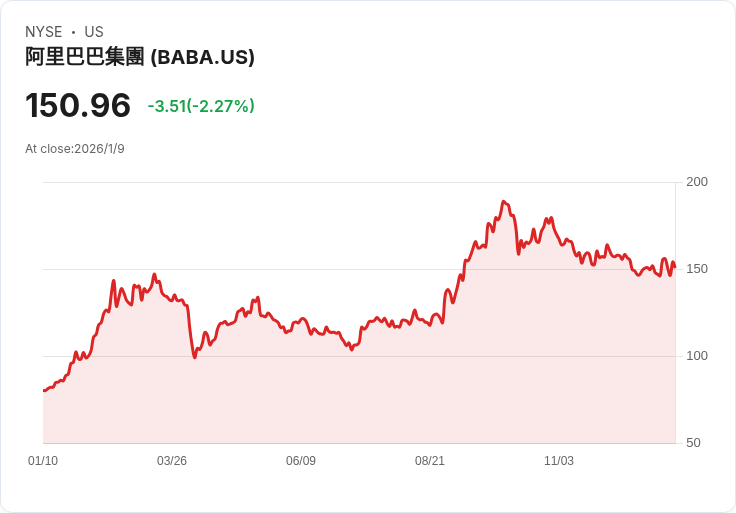 自由資本下調阿里巴巴(BABA)評級，目標價卻上調至180美元！