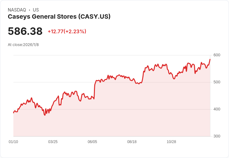 Casey's General Stores獲BofA新評級，成長潛力引爆股價飆升！