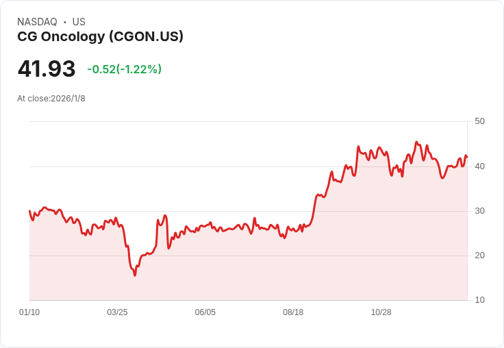 CG Oncology 加速推進晚期試驗，股價飆升31％！