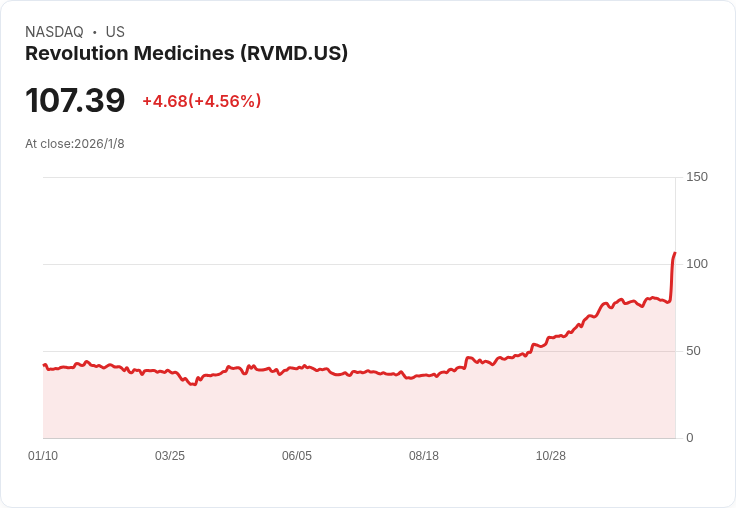 默克洽談收購革命製藥,交易金額高達300億美元!