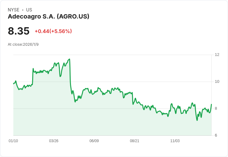 美銀將Adecoagro評級上調為中立，目標價提升至9美元！